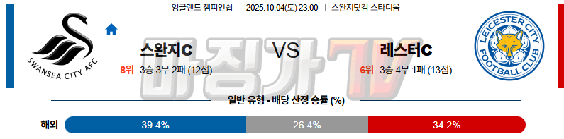 2025-10-04 잉글랜드 챔피언쉽 스완지 시티 레스터 시티 해외축구분석 무료중계 스포츠분석 관련 이미지