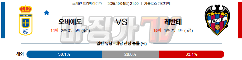 2025-10-04 라리가 오비에도 레반테 해외축구분석 무료중계 스포츠분석 관련 이미지