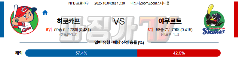 2025-10-04 NPB 히로시마 야쿠르트 KBO/NPB분석 무료중계 스포츠분석 관련 이미지
