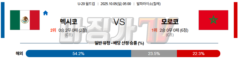 2025-10-05 U-20 월드컵 멕시코 모로코 해외축구분석 무료중계 스포츠분석 관련 이미지