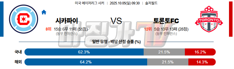 2025-10-05 메이저리그사커 시카고 파이어 토론토 FC 해외축구분석 무료중계 스포츠분석 관련 이미지