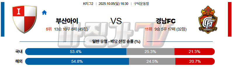 2025-10-05 K리그 2 부산 아이파크 경남 FC K리그/J리그분석 무료중계 스포츠분석 관련 이미지