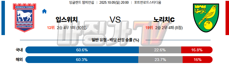 2025-10-05 잉글랜드 챔피언쉽 입스위치 타운 노리치 시티 FC 해외축구분석 무료중계 스포츠분석 관련 이미지