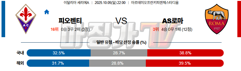2025-10-05 세리에 A ACF 피오렌티나 AS 로마 해외축구분석 무료중계 스포츠분석 관련 이미지