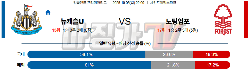 2025-10-05 프리미어리그 뉴캐슬 유나이티드 노팅엄 포레스트 해외축구분석 무료중계 스포츠분석 관련 이미지