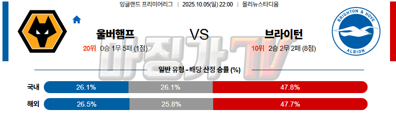 2025-10-05 프리미어리그 울버햄튼 브라이턴 & 호브 앨비언 해외축구분석 무료중계 스포츠분석 관련 이미지
