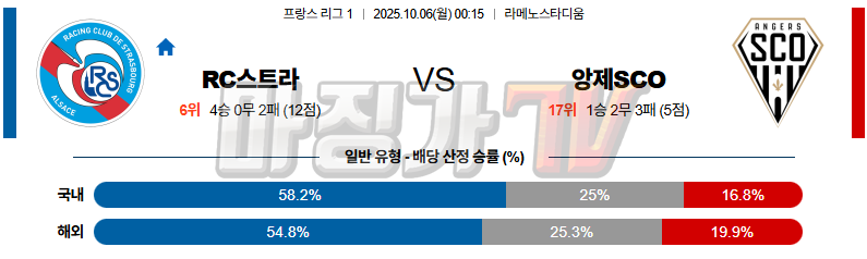 2025-10-06 리그앙 RC 스트라스부르 앙제 SCO 해외축구분석 무료중계 스포츠분석 관련 이미지