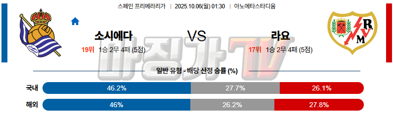 2025-10-06 라리가 레알 소시에다드 라요 바예카노 해외축구분석 무료중계 스포츠분석 관련 이미지