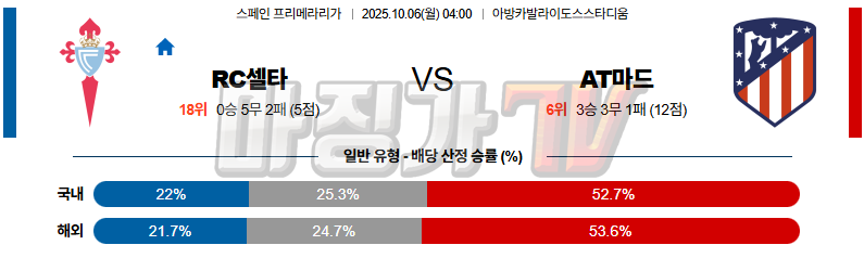 2025-10-06 라리가 셀타 비고 AT 마드리드 해외축구분석 무료중계 스포츠분석 관련 이미지