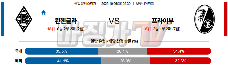 2025-10-06 분데스리가 바이에른 뮌헨 SC 프라이부르크 해외축구분석 무료중계 스포츠분석 관련 이미지