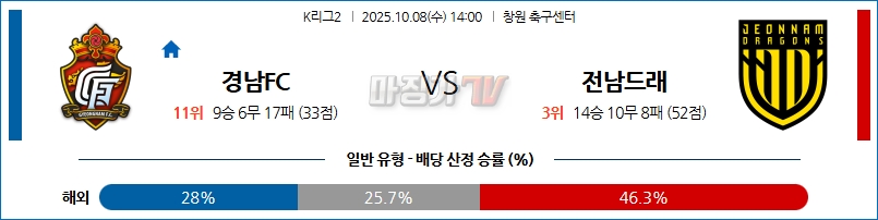 2025-10-08 K리그 2 경남 FC 전남 드래곤즈 K리그/J리그분석 무료중계 스포츠분석 관련 이미지