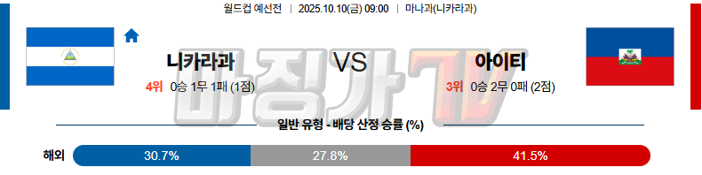 2025-10-10 월드컵 예선전 니카라과 아이티 해외축구분석 무료중계 스포츠분석 관련 이미지