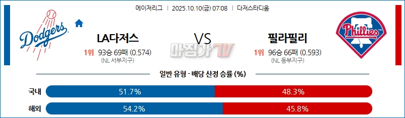 2025-10-10 MLB LA다저스 필라델피아 MLB분석 무료중계 스포츠분석 관련 이미지