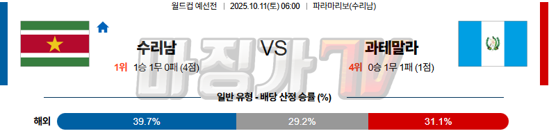 2025-10-11 월드컵 예선전 수리남 과테말라 해외축구분석 무료중계 스포츠분석 관련 이미지