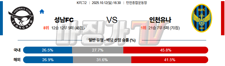2025-10-12 K리그 2 성남 FC 인천 유나이티드 FC K리그/J리그분석 무료중계 스포츠분석 관련 이미지