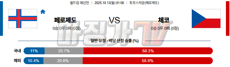 2025-10-13 월드컵 예선전 페로제도 체코 해외축구분석 무료중계 스포츠분석 관련 이미지