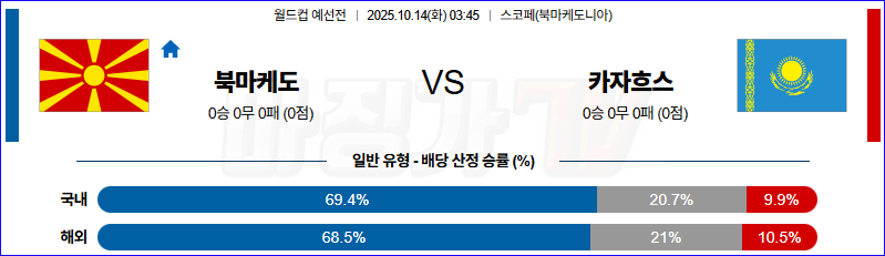 2025-10-14 월드컵 예선전 북마케도니아 카자흐스탄 해외축구분석 무료중계 스포츠분석 관련 이미지