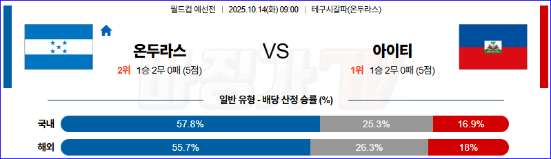 2025-10-14 월드컵 예선전 온두라스 아이티 해외축구분석 무료중계 스포츠분석 관련 이미지