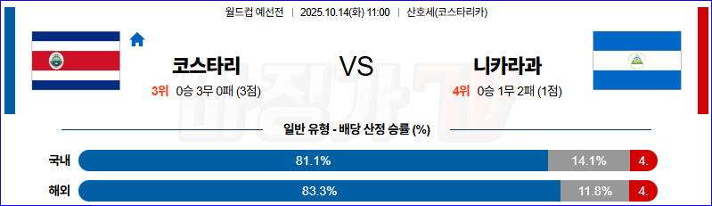 2025-10-14 월드컵 예선전 코스타리카 니카라과 해외축구분석 무료중계 스포츠분석 관련 이미지
