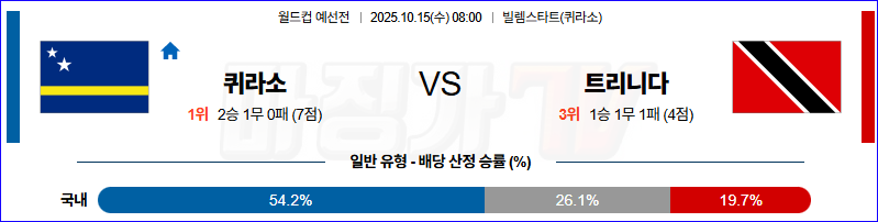 2025-10-15 월드컵 예선전 퀴라소 트리니다드토바고 해외축구분석 무료중계 스포츠분석 관련 이미지