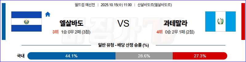 2025-10-15 월드컵 예선전 엘살바도르 과테말라 해외축구분석 무료중계 스포츠분석 관련 이미지