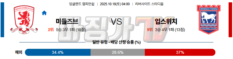 2025-10-18 잉글랜드 챔피언쉽 미들즈브러 FC 입스위치 타운 해외축구분석 무료중계 스포츠분석 관련 이미지