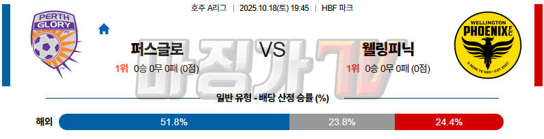 2025-10-18 호주 A리그 퍼스 글로리 FC 웰링턴 피닉스 FC 해외축구분석 무료중계 스포츠분석 관련 이미지