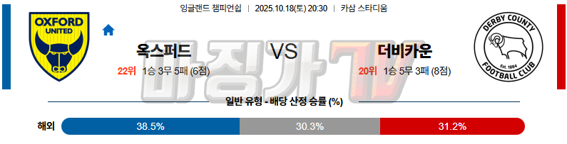 2025-10-18 잉글랜드 챔피언쉽 옥스포드 유나이티드 FC 더비 카운티 해외축구분석 무료중계 스포츠분석 관련 이미지