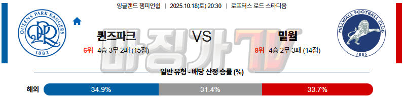 2025-10-18 잉글랜드 챔피언쉽 퀸즈 파크 레인저스 밀월 FC 해외축구분석 무료중계 스포츠분석 관련 이미지