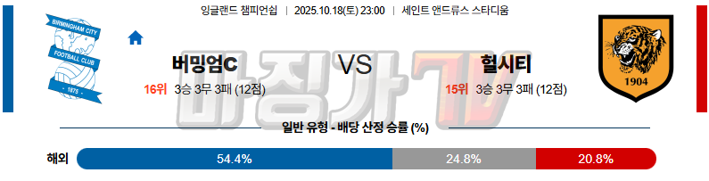 2025-10-18 잉글랜드 챔피언쉽 버밍엄시티 헐 시티 AFC 해외축구분석 무료중계 스포츠분석 관련 이미지