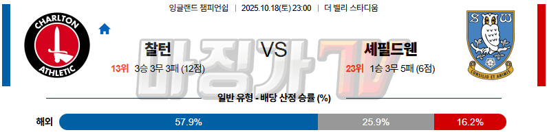 2025-10-18 잉글랜드 챔피언쉽 찰튼 셰필드 웬즈데이 해외축구분석 무료중계 스포츠분석 관련 이미지