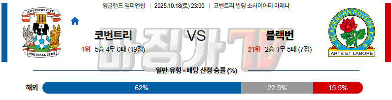 2025-10-18 잉글랜드 챔피언쉽 코번트리 시티 블랙번 로버스 해외축구분석 무료중계 스포츠분석 관련 이미지