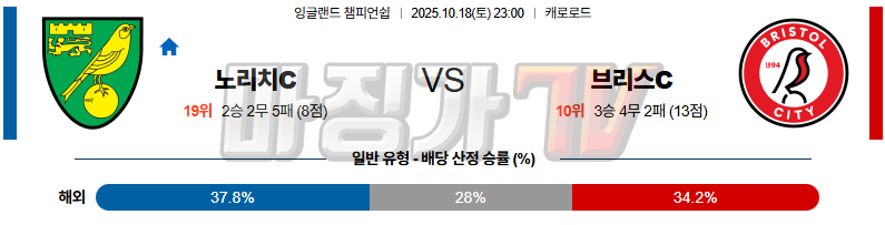 2025-10-18 잉글랜드 챔피언쉽 노리치 시티 FC 브리스톨 시티 FC 해외축구분석 무료중계 스포츠분석 관련 이미지