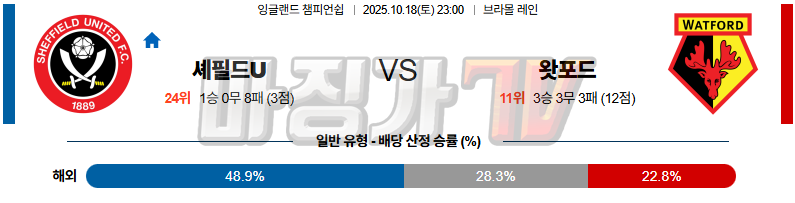 2025-10-18 잉글랜드 챔피언쉽 셰필드 유나이티드 왓포드 해외축구분석 무료중계 스포츠분석 관련 이미지