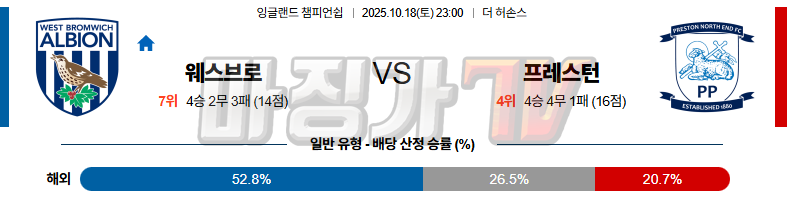 2025-10-18 잉글랜드 챔피언쉽 웨스트 브로미치 앨비언 프레스턴 라이온스 해외축구분석 무료중계 스포츠분석 관련 이미지