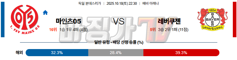 2025-10-18 분데스리가 마인츠 레버쿠젠 해외축구분석 무료중계 스포츠분석 관련 이미지