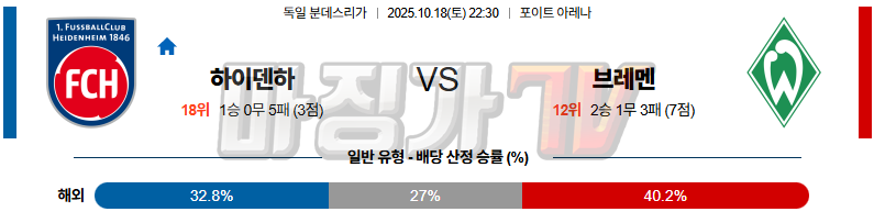 2025-10-18 분데스리가 FC 하이덴하임 SV 베르더 브레멘 해외축구분석 무료중계 스포츠분석 관련 이미지