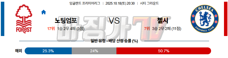 2025-10-18 프리미어리그 노팅엄 포레스트 첼시 해외축구분석 무료중계 스포츠분석 관련 이미지