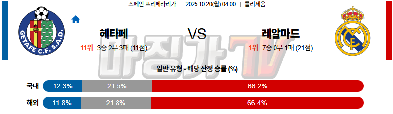 2025-10-20 라리가 헤타페 CF 레알 마드리드 해외축구분석 무료중계 스포츠분석 관련 이미지