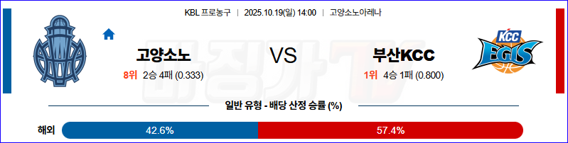 2025-10-19 KBL 고양 소노 부산 KCC 국내농구/배구분석 무료중계 스포츠분석 관련 이미지
