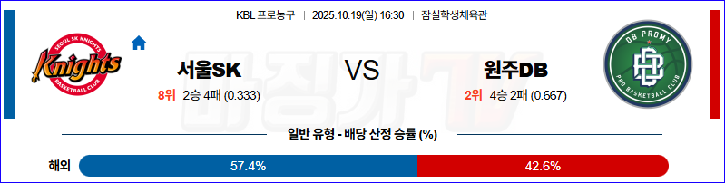 2025-10-19 KBL 서울 SK 원주 DB 국내농구/배구분석 무료중계 스포츠분석 관련 이미지