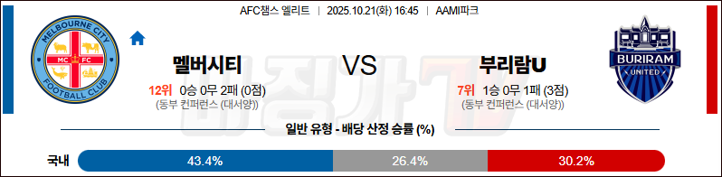 2025-10-21 AFC 챔피언스리그 멜버른 시티 FC 부리람 유나이티드 FC 해외축구분석 무료중계 스포츠분석 관련 이미지