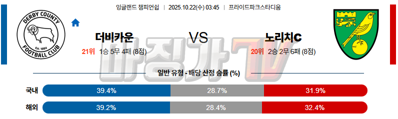2025-10-22 잉글랜드 챔피언쉽 더비 카운티 노리치 시티 FC 해외축구분석 무료중계 스포츠분석 관련 이미지