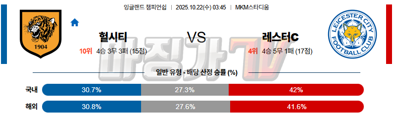 2025-10-22 잉글랜드 챔피언쉽 헐 시티 AFC 레스터 시티 해외축구분석 무료중계 스포츠분석 관련 이미지