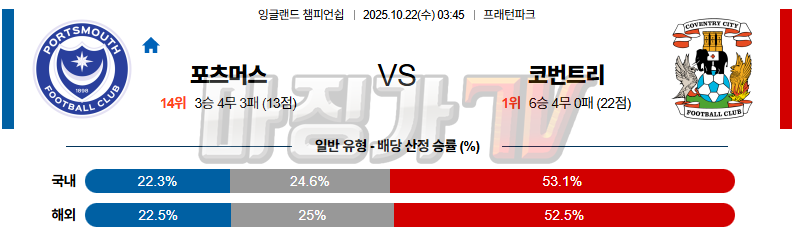 2025-10-22 잉글랜드 챔피언쉽 포츠머스 FC 코번트리 시티 해외축구분석 무료중계 스포츠분석 관련 이미지