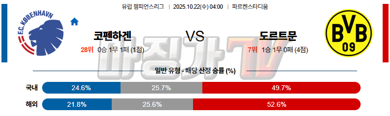 2025-10-22 UEFA 챔피언스리그 FC 코펜하겐 보루시아 도르트문트 해외축구분석 무료중계 스포츠분석 관련 이미지