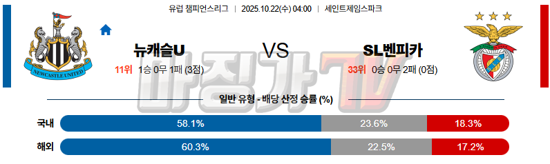 2025-10-22 UEFA 챔피언스리그 뉴캐슬 유나이티드 SL 벤피카 해외축구분석 무료중계 스포츠분석 관련 이미지