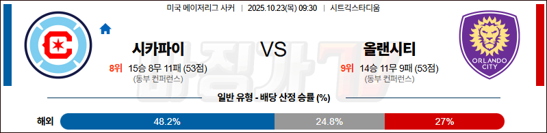 2025-10-23 메이저리그사커 시카고 파이어 올랜도 시티 SC 해외축구분석 무료중계 스포츠분석 관련 이미지