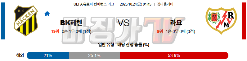2025-10-24 UEFA 유로파컨퍼런스리 BK헤켄 라요 바예카노 해외축구분석 무료중계 스포츠분석 관련 이미지