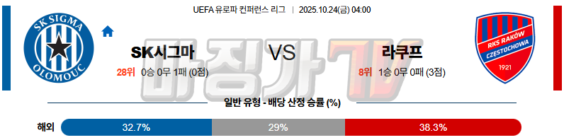 2025-10-24 UEFA 유로파컨퍼런스리 SK 시그마 올로모우츠 라코브 해외축구분석 무료중계 스포츠분석 관련 이미지